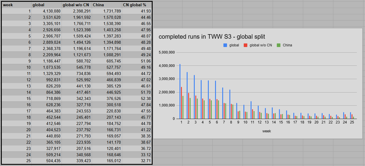 Completed runs in TWW Season 3 