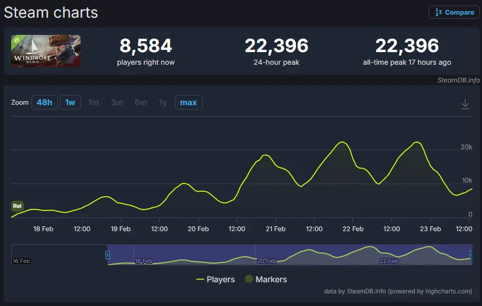 Windrose Steam Demo Player Numbers