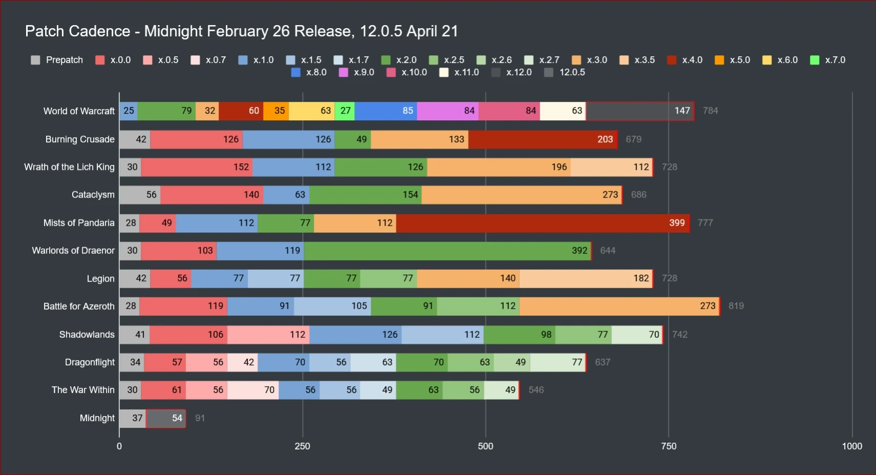 unknown calendar event WoW Midnight