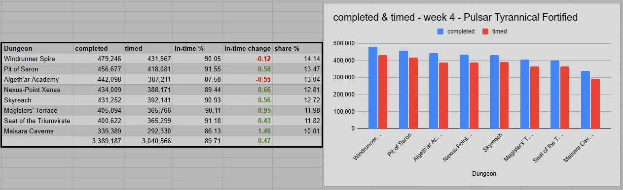 Total Runs Across Dungeons