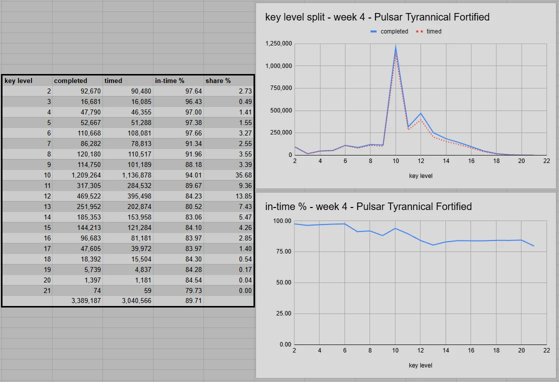 Split Across All Key Levels
