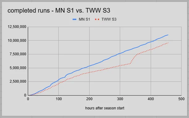 Completed Runs Graph