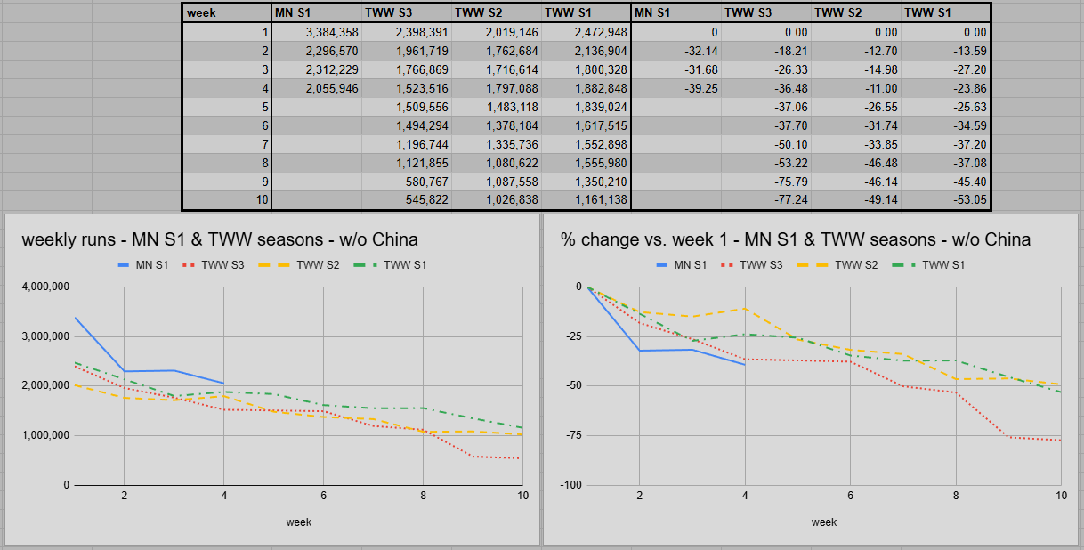 First 10 Weeks Compared to S1 Midnight 