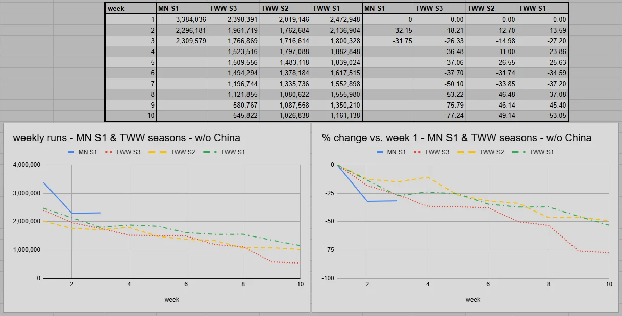 Midnight Season 1 Weekly Runs