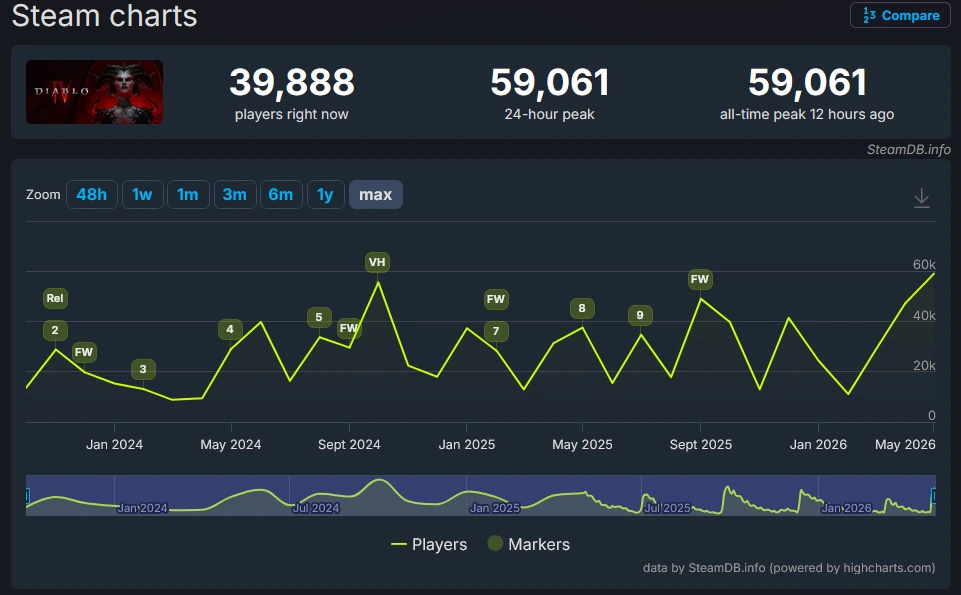 Diablo 4 Player Count