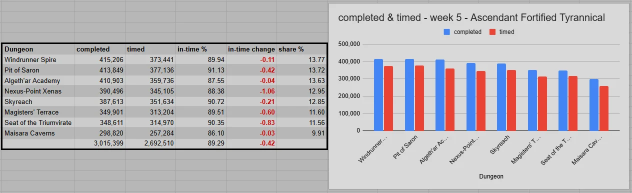 Total Runs Across Dungeons