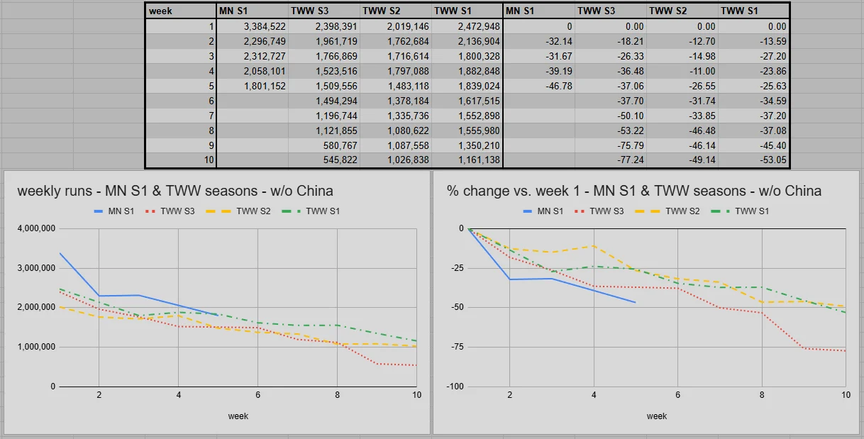 First 10 Weeks Compared to Midnight Season 1
