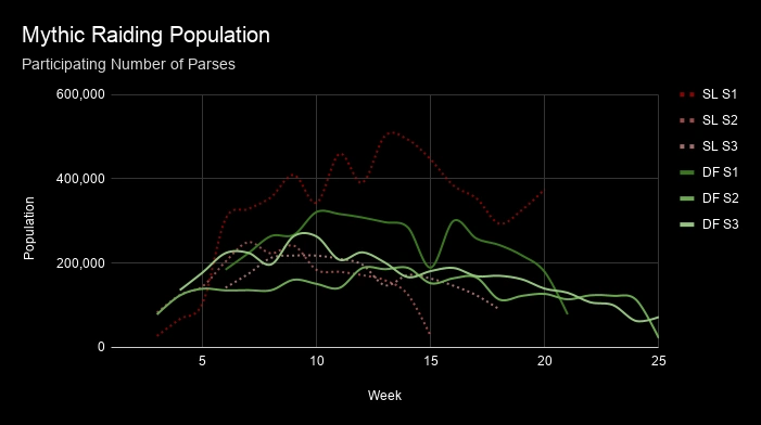 Dragonflight Mythic raiding population image.