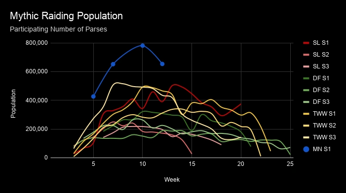 Final Mythic raiding population image.