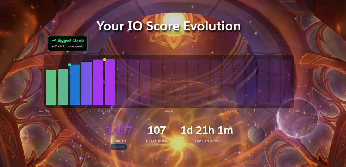 Raider.IO Midnight Season 1 recap