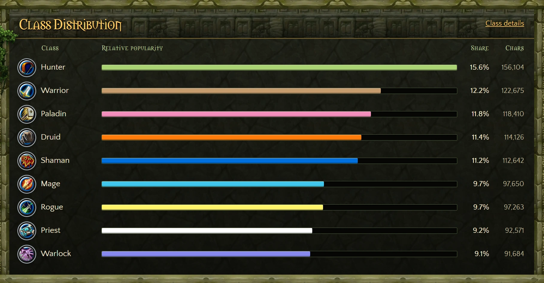 Class Distribution