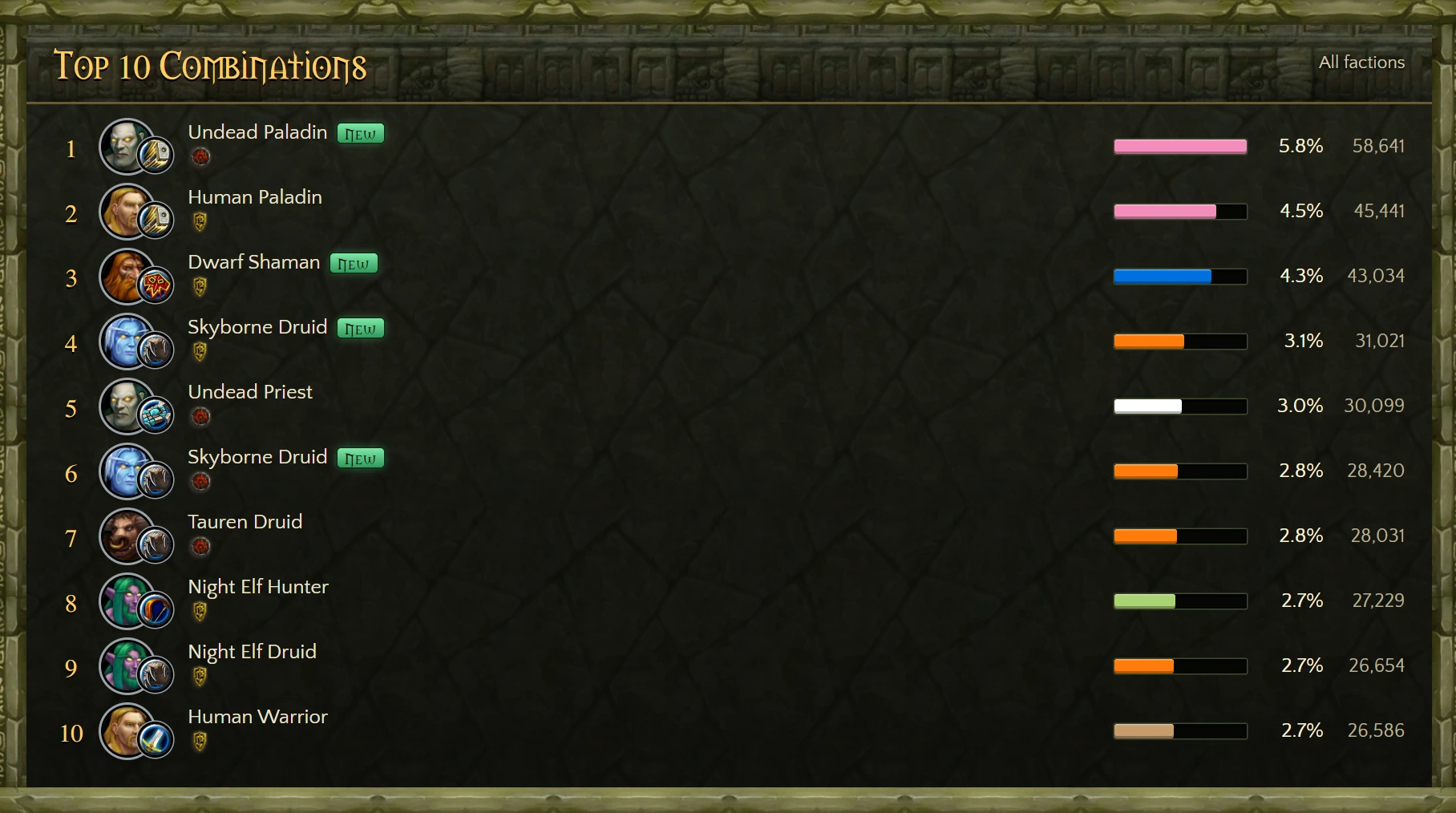 Class/Race Combinations
