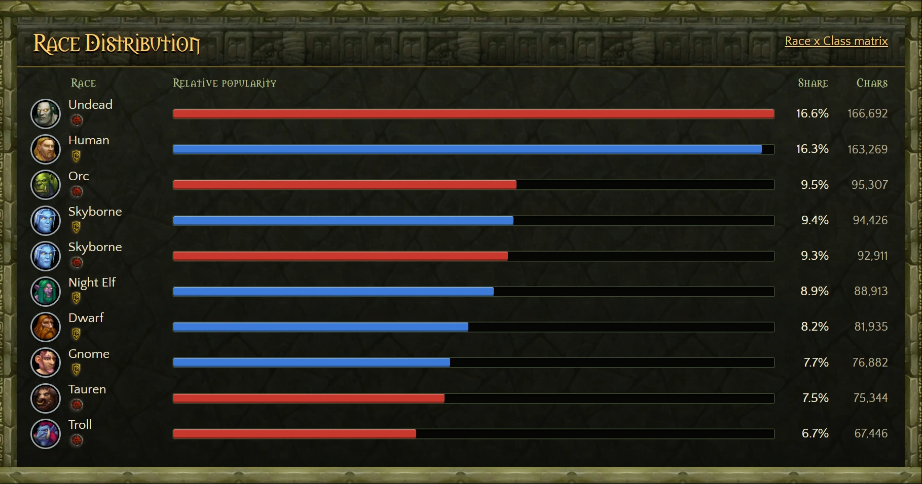Race Distribution